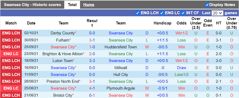 Nhận định, soi kèo Swansea vs Cardiff, 18h00 ngày 17/10 - Ảnh 1