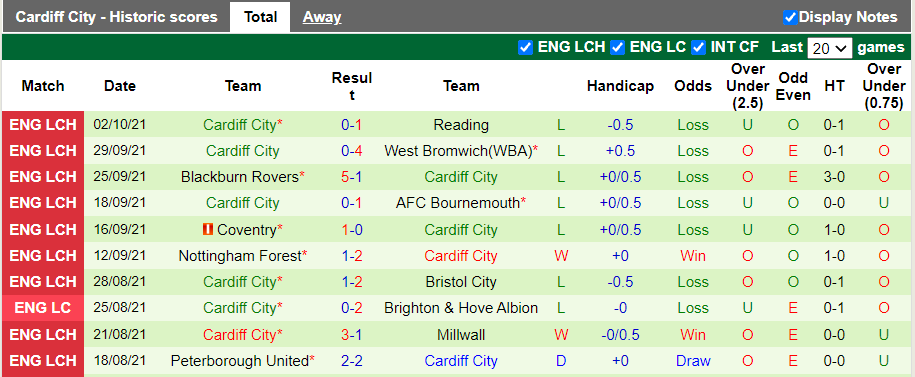 Nhận định, soi kèo Swansea vs Cardiff, 18h00 ngày 17/10 - Ảnh 2