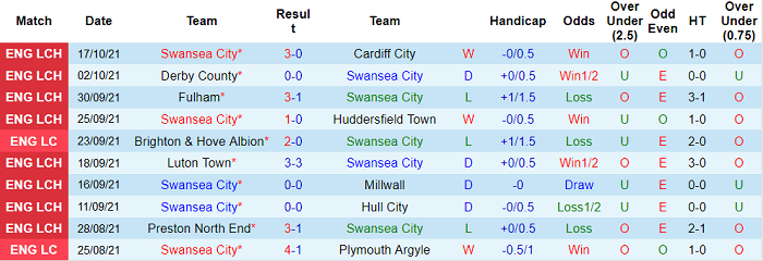 Nhận định, soi kèo Swansea vs West Brom, 1h45 ngày 21/10 - Ảnh 1