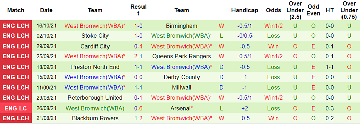 Nhận định, soi kèo Swansea vs West Brom, 1h45 ngày 21/10 - Ảnh 2