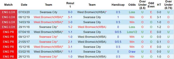 Nhận định, soi kèo Swansea vs West Brom, 1h45 ngày 21/10 - Ảnh 3