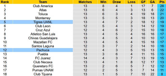 Nhận định, soi kèo Tigres UANL vs Pachuca, 9h00 ngày 21/10 - Ảnh 1