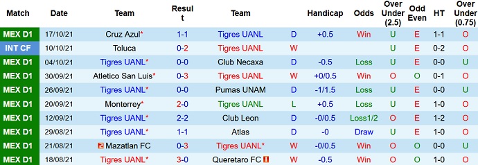 Nhận định, soi kèo Tigres UANL vs Pachuca, 9h00 ngày 21/10 - Ảnh 2