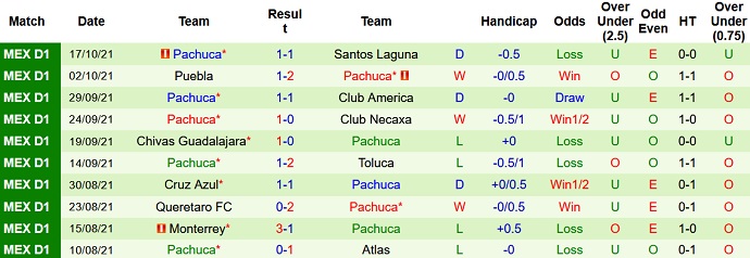 Nhận định, soi kèo Tigres UANL vs Pachuca, 9h00 ngày 21/10 - Ảnh 4