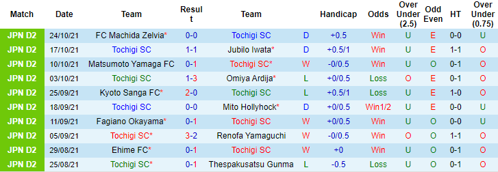 Nhận định, soi kèo Tochigi vs Montedio Yamagata, 12h ngày 31/10 - Ảnh 1