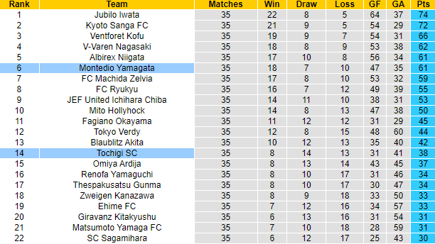 Nhận định, soi kèo Tochigi vs Montedio Yamagata, 12h ngày 31/10 - Ảnh 4