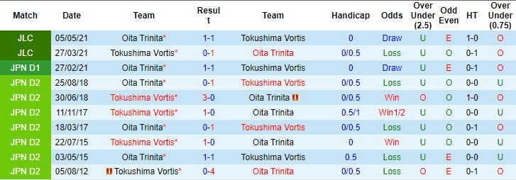 Nhận định, soi kèo Tokushima Vortis vs Oita Trinita, 12h ngày 23/10 - Ảnh 3