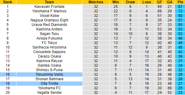 Nhận định, soi kèo Tokushima Vortis vs Oita Trinita, 12h ngày 23/10 - Ảnh 4