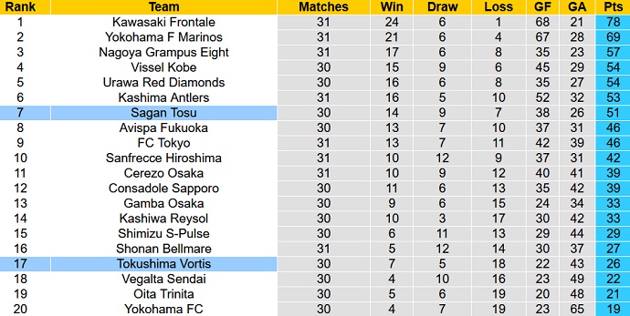 Nhận định, soi kèo Tokushima Vortis vs Sagan Tosu, 11h00 ngày 3/10 - Ảnh 1