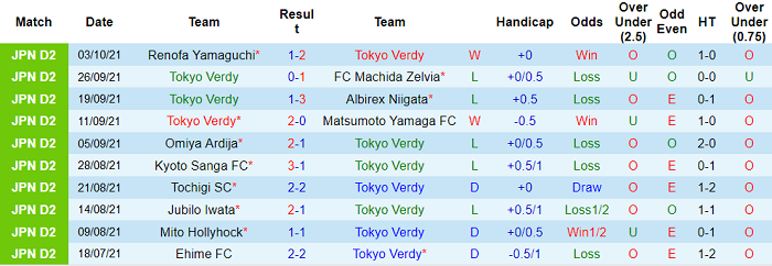 Nhận định, soi kèo Tokyo Verdy vs Fagiano Okayama, 13h ngày 9/10 - Ảnh 1