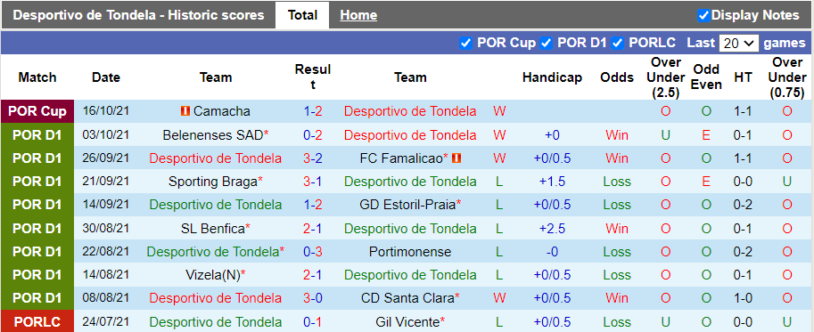 Nhận định, soi kèo Tondela vs Porto, 0h00 ngày 24/10 - Ảnh 1