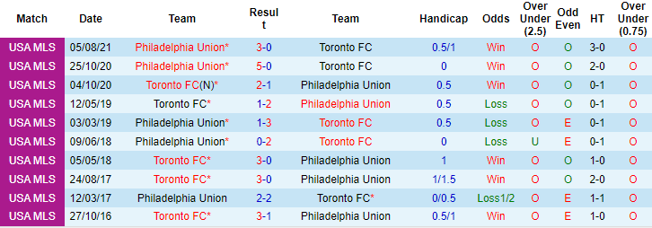 Nhận định, soi kèo Toronto vs Philadelphia, 6h37 ngày 28/10 - Ảnh 4