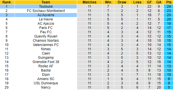 Nhận định, soi kèo Toulouse vs Auxerre, 20h ngày 16/10 - Ảnh 4