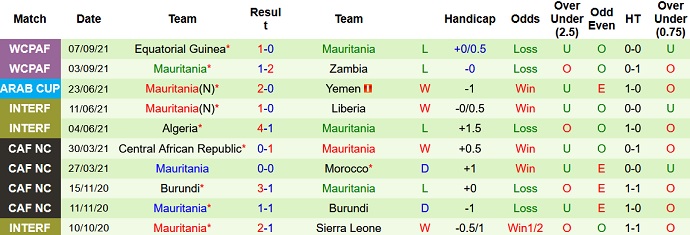 Nhận định, soi kèo Tunisia vs Mauritania, 2h00 ngày 8/10 - Ảnh 4