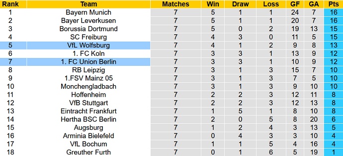 Nhận định, soi kèo Union Berlin vs Wolfsburg, 20h30 ngày 16/10 - Ảnh 1