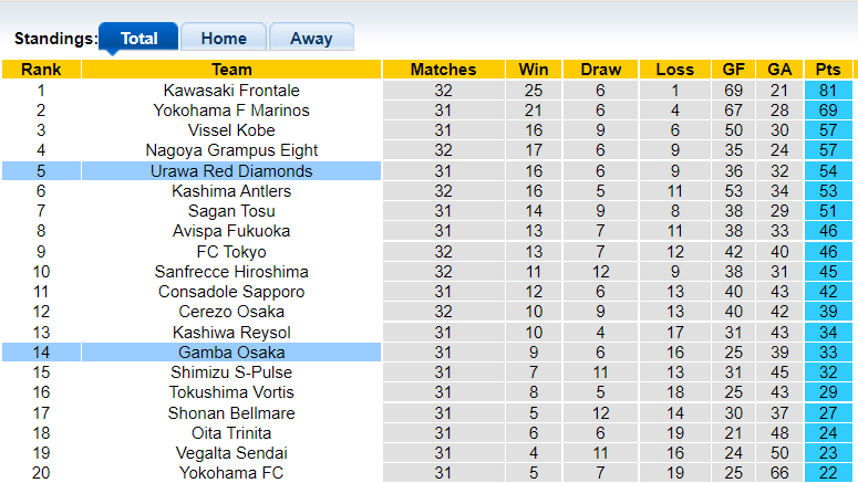 Nhận định, soi kèo Urawa Red Diamonds vs Gamba Osaka, 13h00 ngày 16/10 - Ảnh 4