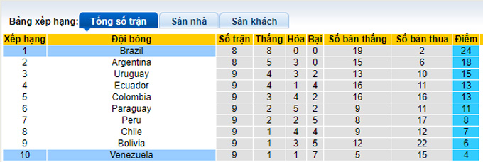 Nhận định, soi kèo Venezuela vs Brazil, 6h30 ngày 8/10 - Ảnh 4