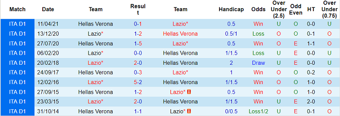 Nhận định, soi kèo Verona vs Lazio, 20h ngày 24/10 - Ảnh 3