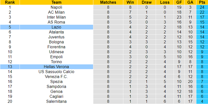 Nhận định, soi kèo Verona vs Lazio, 20h ngày 24/10 - Ảnh 4