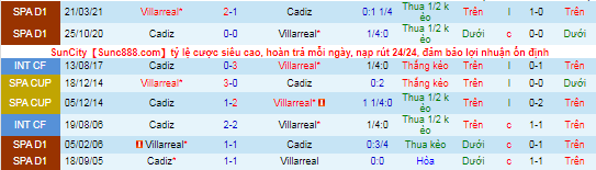 Nhận định, soi kèo Villarreal vs Cadiz, 2h30 ngày 27/10 - Ảnh 1