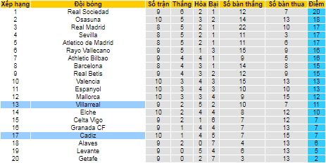 Nhận định, soi kèo Villarreal vs Cadiz, 2h30 ngày 27/10 - Ảnh 4