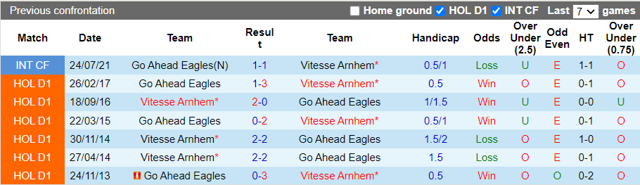 Nhận định, soi kèo Vitesse vs Go Ahead Eagles, 19h30 ngày 24/10 - Ảnh 3