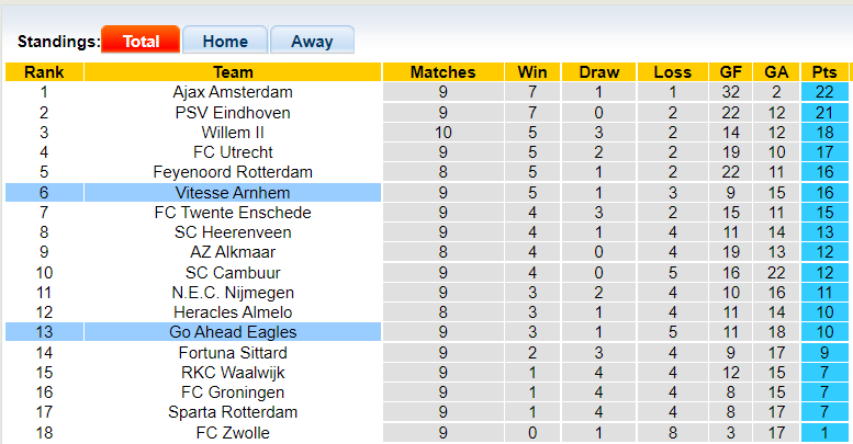 Nhận định, soi kèo Vitesse vs Go Ahead Eagles, 19h30 ngày 24/10 - Ảnh 4