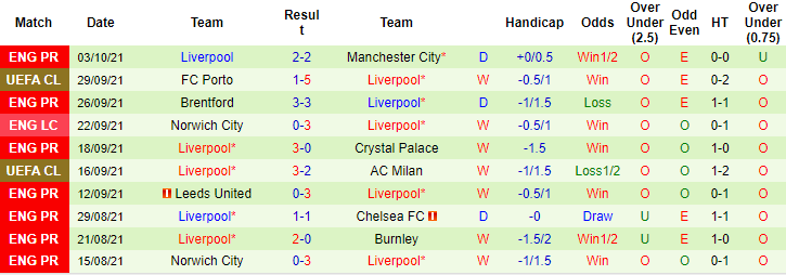 Nhận định, soi kèo Watford vs Liverpool, 18h30 ngày 16/10 - Ảnh 2