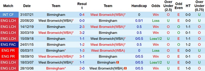 Nhận định, soi kèo West Brom vs Birmingham, 2h00 ngày 16/10 - Ảnh 3