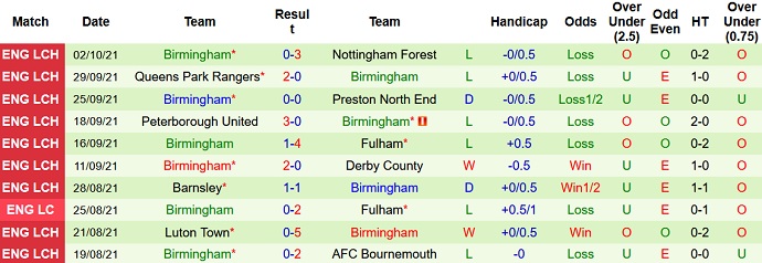 Nhận định, soi kèo West Brom vs Birmingham, 2h00 ngày 16/10 - Ảnh 4