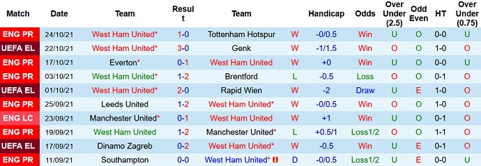 Nhận định, soi kèo West Ham vs Man City, 1h45 ngày 28/10 - Ảnh 2