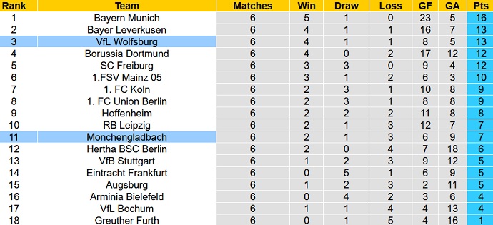 Nhận định, soi kèo Wolfsburg vs Monchengladbach, 20h30 ngày 2/10 - Ảnh 1