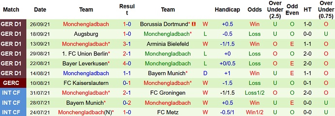 Nhận định, soi kèo Wolfsburg vs Monchengladbach, 20h30 ngày 2/10 - Ảnh 4