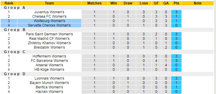 Nhận định, soi kèo Wolfsburg (W) vs Servette (W), 23h45ngày 13/10 - Ảnh 3