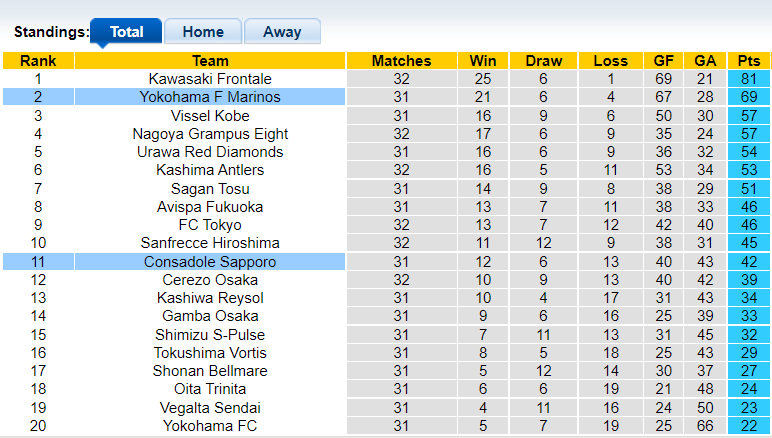 Nhận định, soi kèo Yokohama F Marinos vs Consadole Sapporo, 17h00 ngày 16/10 - Ảnh 4