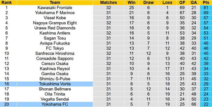 Nhận định, soi kèo Yokohama FC vs Tokushima Vortis, 14h00 ngày 16/10 - Ảnh 1