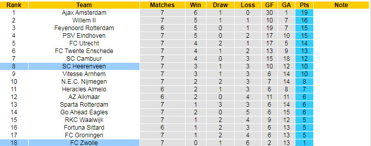 Nhận định, soi kèo Zwolle vs Heerenveen, 1h ngày 3/10 - Ảnh 5