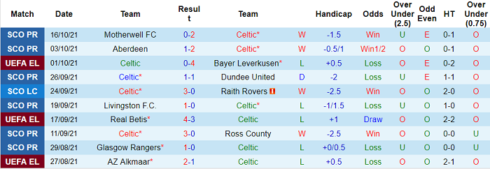 Phân tích kèo hiệp 1 Celtic vs Ferencvaros, 21h30 ngày 19/10 - Ảnh 1