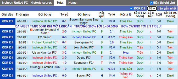 Phân tích kèo hiệp 1 Incheon vs Gangwon, 17h00 ngày 6/10 - Ảnh 1