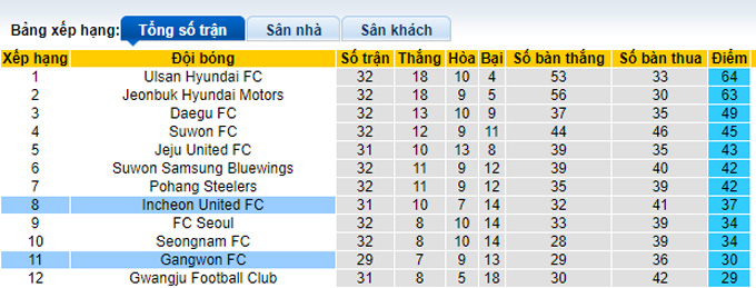 Phân tích kèo hiệp 1 Incheon vs Gangwon, 17h00 ngày 6/10 - Ảnh 4