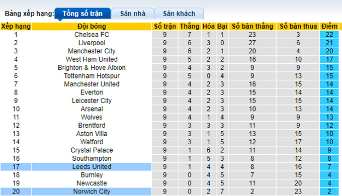 Phân tích kèo hiệp 1 Norwich vs Leeds, 21h00 ngày 31/10 - Ảnh 4