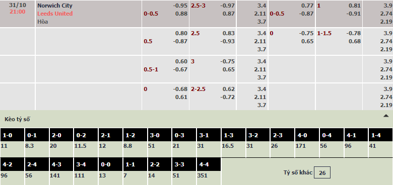 Soi bảng dự đoán tỷ số chính xác Norwich vs Leeds, 21h ngày 31/10 - Ảnh 1