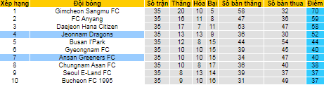 Soi kèo bóng đá hạng 2 Hàn Quốc hôm nay 31/10: Jeonnam Dragons vs Ansan Greeners - Ảnh 1