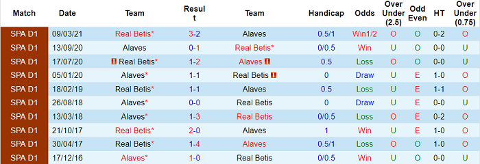 Soi kèo phạt góc Alaves vs Betis, 0h ngày 19/10 - Ảnh 3