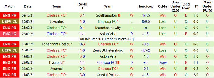 Soi kèo phạt góc Brentford vs Chelsea, 23h30 ngày 16/10 - Ảnh 2