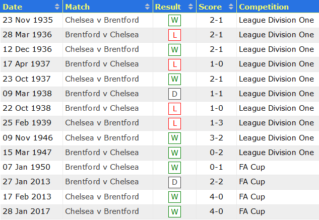 Soi kèo phạt góc Brentford vs Chelsea, 23h30 ngày 16/10 - Ảnh 3