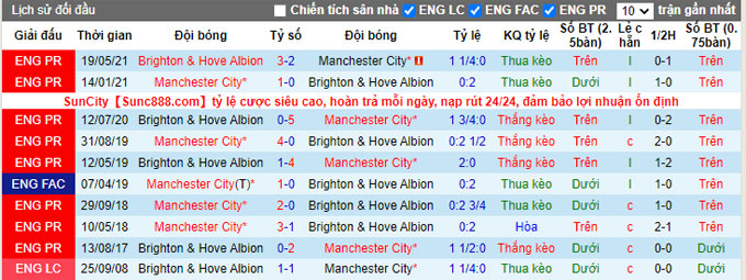 Soi kèo phạt góc Brighton vs Man City, 23h30 ngày 23/10 - Ảnh 3