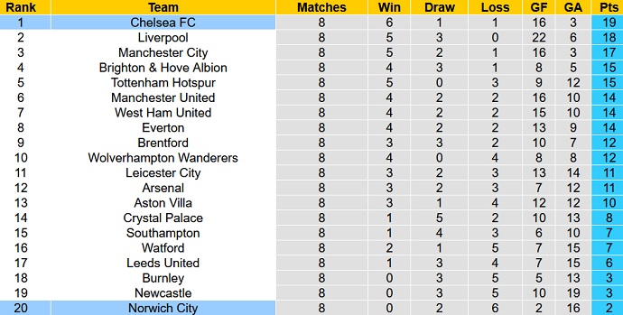 Soi kèo phạt góc Chelsea vs Norwich City, 18h30 ngày 23/10 - Ảnh 1