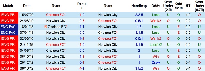 Soi kèo phạt góc Chelsea vs Norwich City, 18h30 ngày 23/10 - Ảnh 4