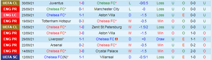 Soi kèo phạt góc Chelsea vs Southampton, 21h ngày 2/10 - Ảnh 1